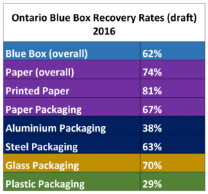 Draft Blue Box Recovery Rates 2016 300x280