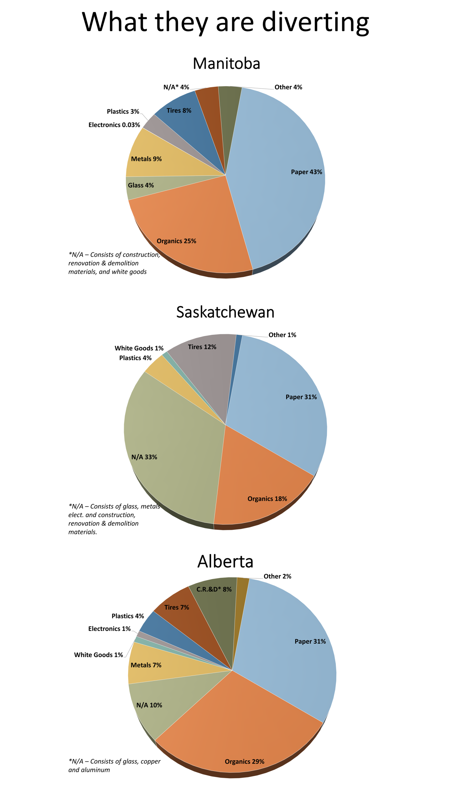 The ‘worst performers’ in waste management in Canada: MB, SK, and AB