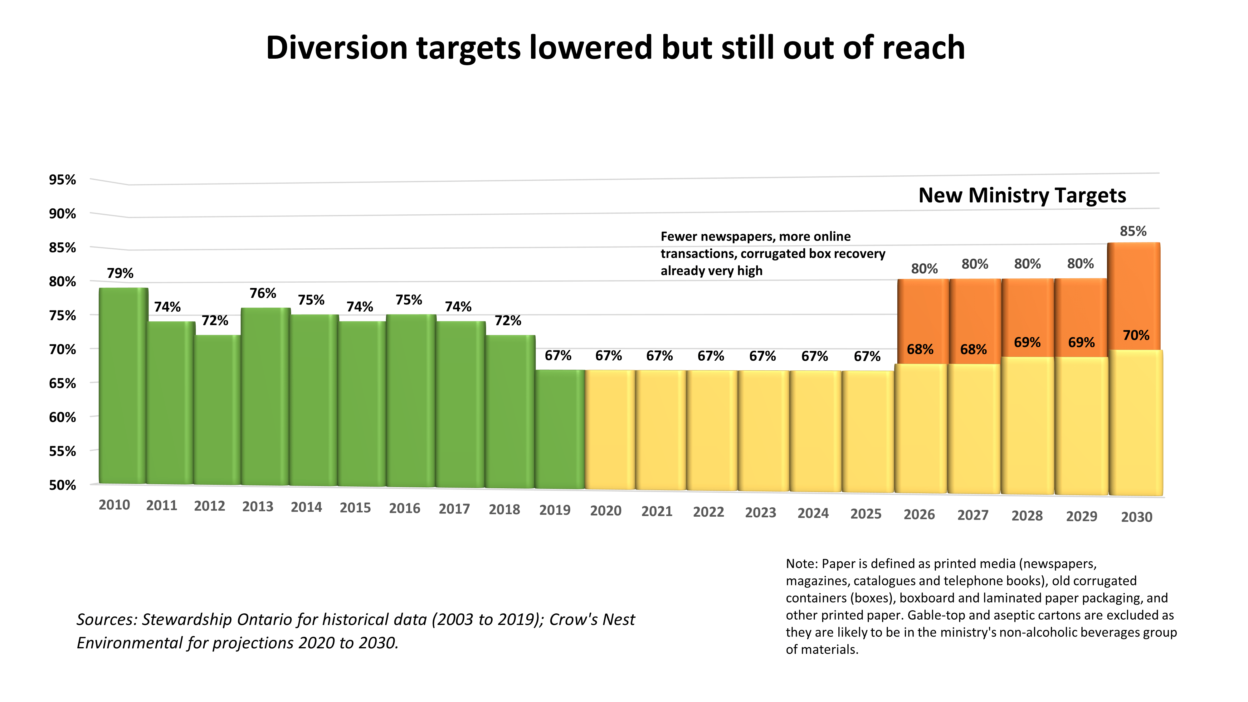 Diversion Targets Still Out of Reach 2010 2030 SO and Crows Nest Data