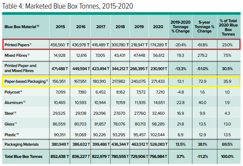 Marketed Ontario Blue Box Tonnes, 2015-2020