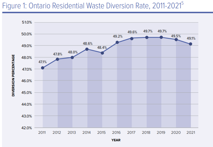 OntarioResidentialWaste Figure1