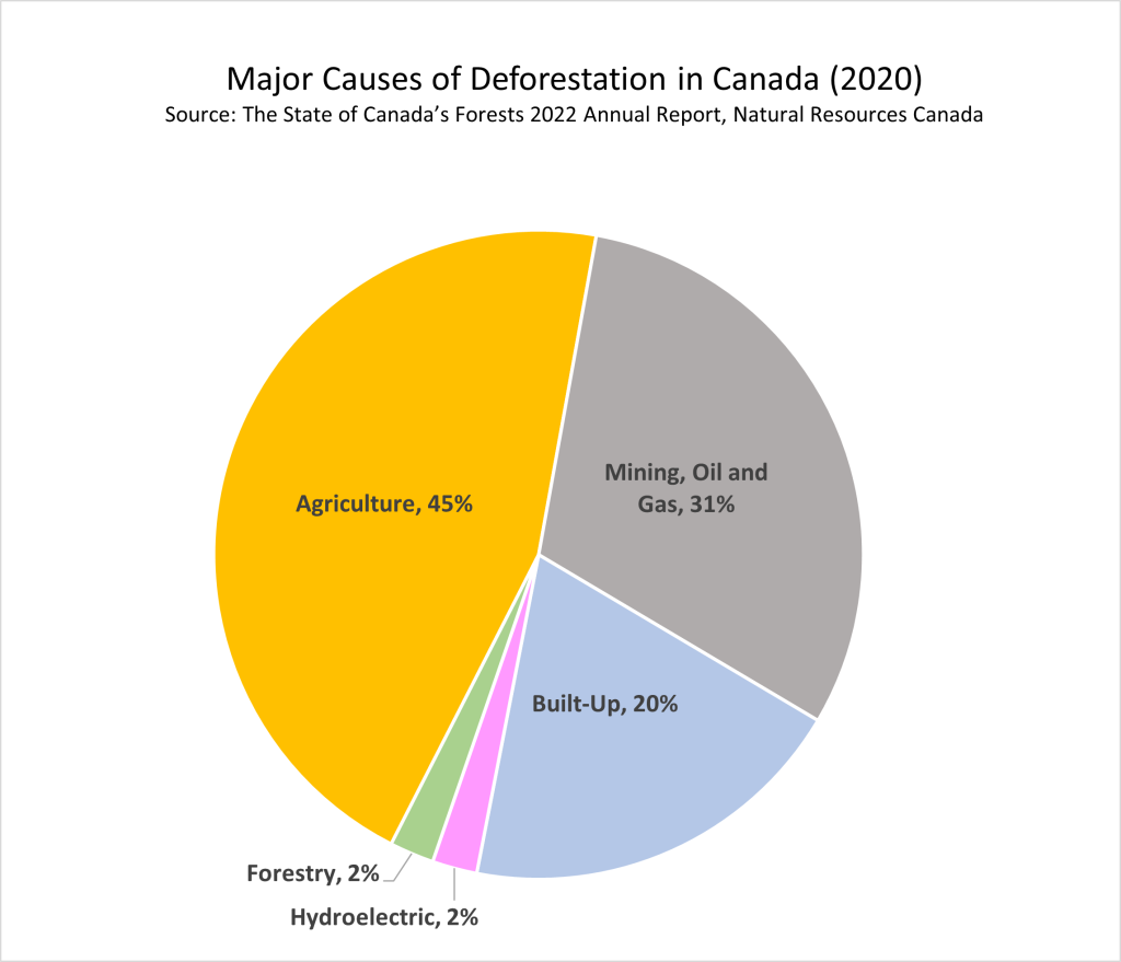 Deforestation causes in Canada 2020