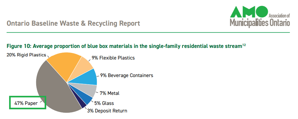 47% paper AMO