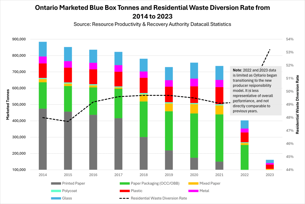 ON Blue Box stats 2014 2023