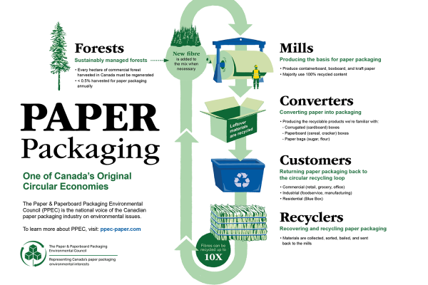 PPEC Circular Economy Infographic