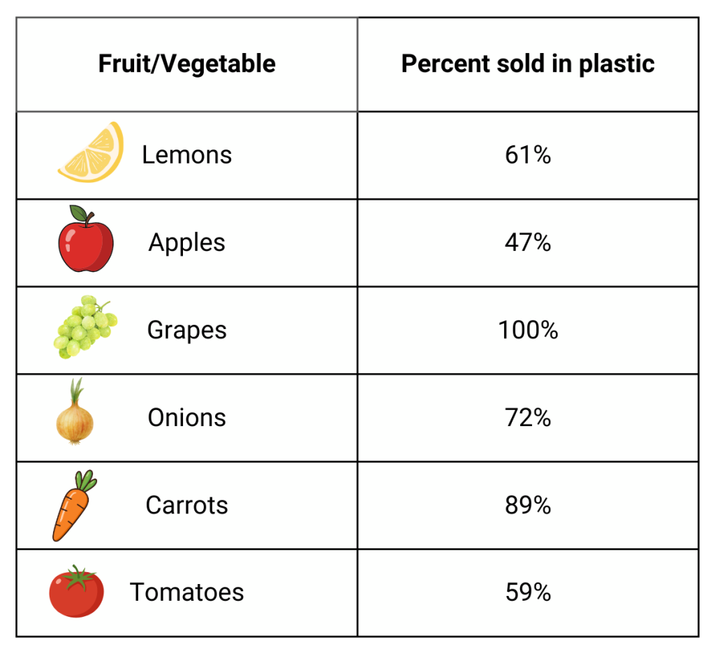 produce sold in plastic chart